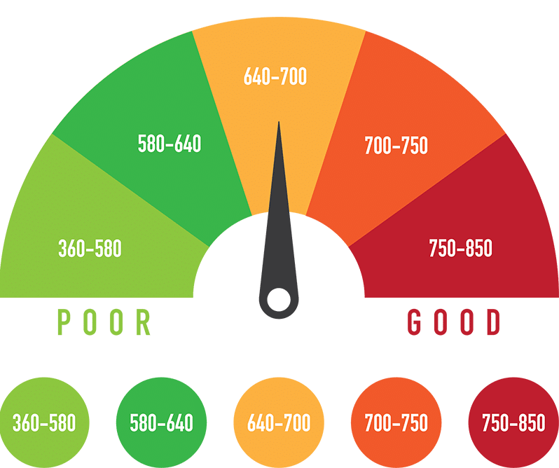 Credit Score Ranges